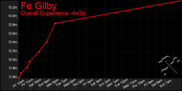 Last 31 Days Graph of Fe Gilby