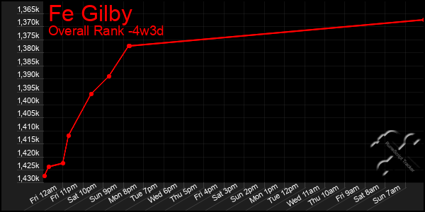 Last 31 Days Graph of Fe Gilby
