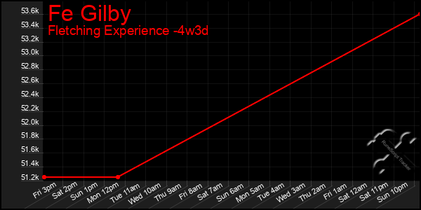 Last 31 Days Graph of Fe Gilby