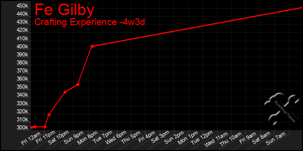 Last 31 Days Graph of Fe Gilby