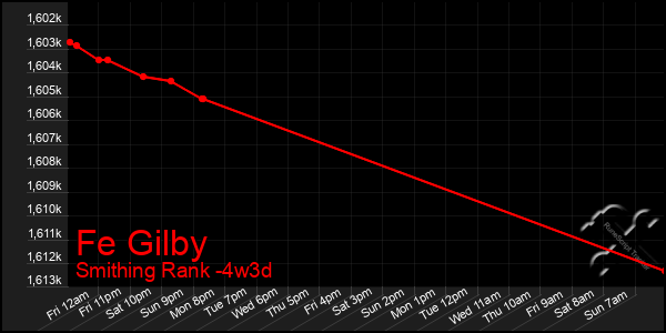 Last 31 Days Graph of Fe Gilby