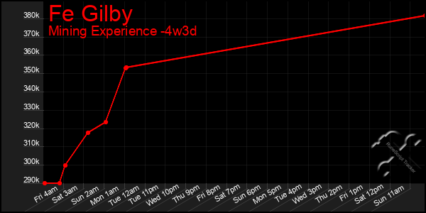 Last 31 Days Graph of Fe Gilby