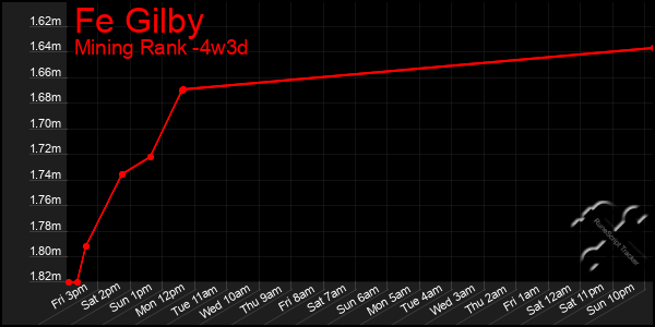 Last 31 Days Graph of Fe Gilby