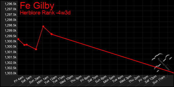 Last 31 Days Graph of Fe Gilby