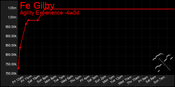 Last 31 Days Graph of Fe Gilby