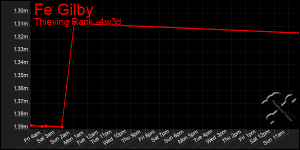 Last 31 Days Graph of Fe Gilby