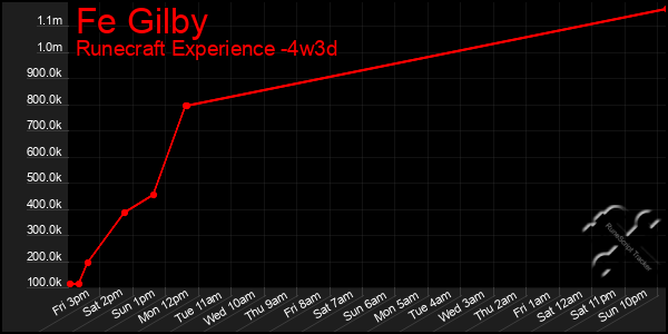 Last 31 Days Graph of Fe Gilby