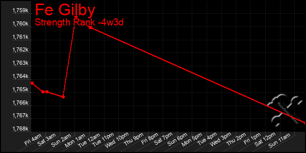 Last 31 Days Graph of Fe Gilby