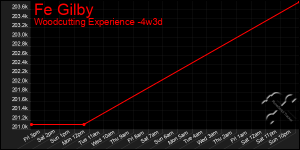 Last 31 Days Graph of Fe Gilby
