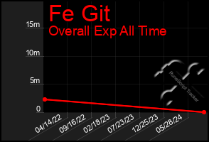 Total Graph of Fe Git