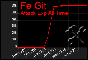 Total Graph of Fe Git