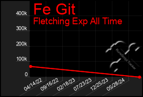 Total Graph of Fe Git