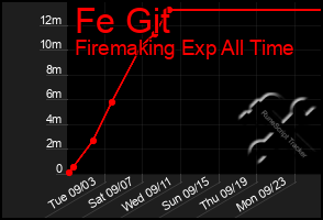 Total Graph of Fe Git