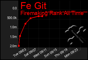 Total Graph of Fe Git
