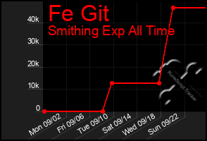 Total Graph of Fe Git
