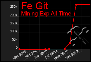 Total Graph of Fe Git