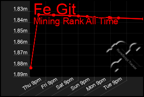 Total Graph of Fe Git