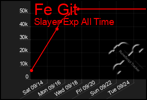 Total Graph of Fe Git