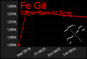 Total Graph of Fe Git
