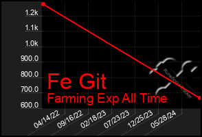 Total Graph of Fe Git