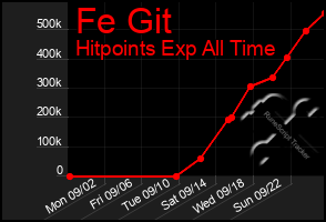 Total Graph of Fe Git