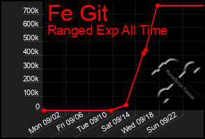 Total Graph of Fe Git