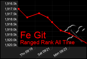 Total Graph of Fe Git