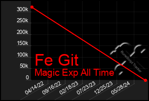 Total Graph of Fe Git