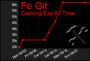 Total Graph of Fe Git