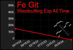 Total Graph of Fe Git