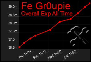 Total Graph of Fe Gr0upie