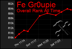 Total Graph of Fe Gr0upie