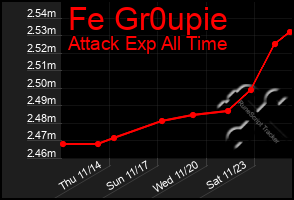 Total Graph of Fe Gr0upie