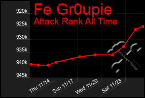 Total Graph of Fe Gr0upie