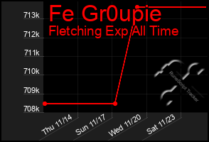 Total Graph of Fe Gr0upie