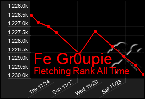 Total Graph of Fe Gr0upie