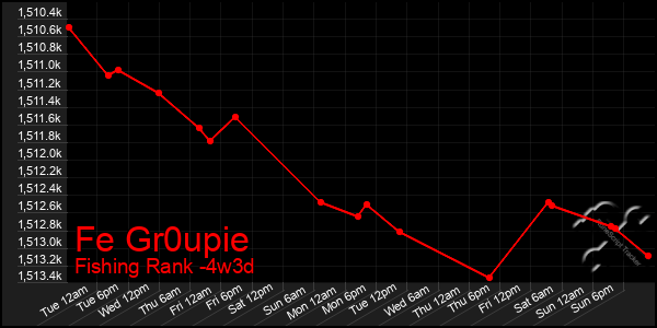 Last 31 Days Graph of Fe Gr0upie