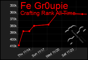 Total Graph of Fe Gr0upie