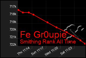 Total Graph of Fe Gr0upie