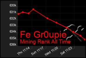 Total Graph of Fe Gr0upie