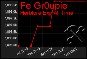 Total Graph of Fe Gr0upie