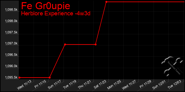 Last 31 Days Graph of Fe Gr0upie