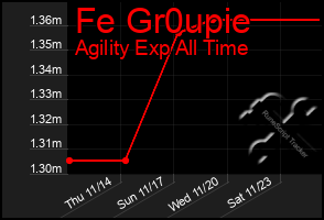 Total Graph of Fe Gr0upie