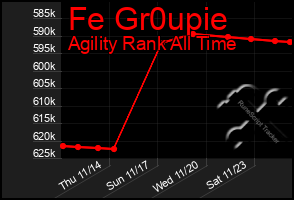 Total Graph of Fe Gr0upie