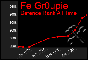 Total Graph of Fe Gr0upie