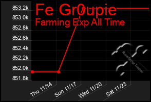 Total Graph of Fe Gr0upie