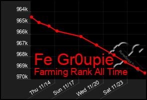 Total Graph of Fe Gr0upie