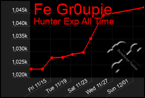 Total Graph of Fe Gr0upie