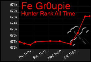 Total Graph of Fe Gr0upie