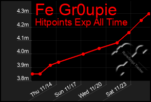 Total Graph of Fe Gr0upie